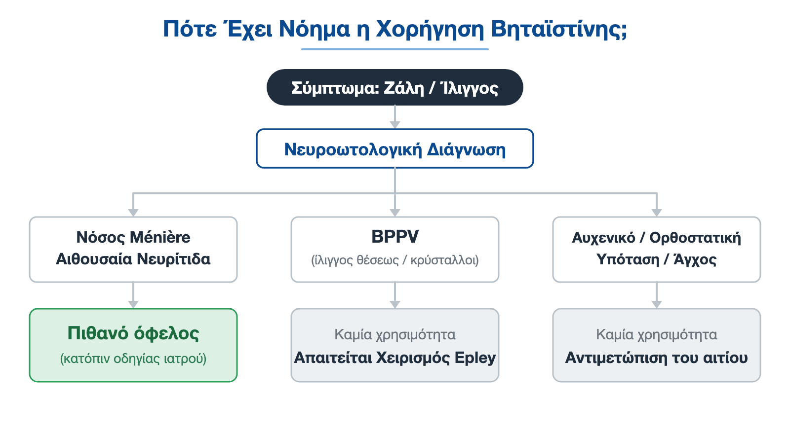 Διάγραμμα ροής: πότε έχει νόημα η χορήγηση βηταϊστίνης — πιθανό όφελος σε Ménière και νευρίτιδα, όχι σε BPPV ή ορθοστατική υπόταση